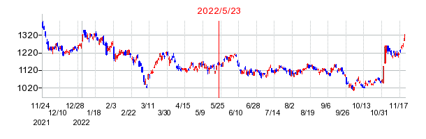 2022年5月23日 16:10前後のの株価チャート